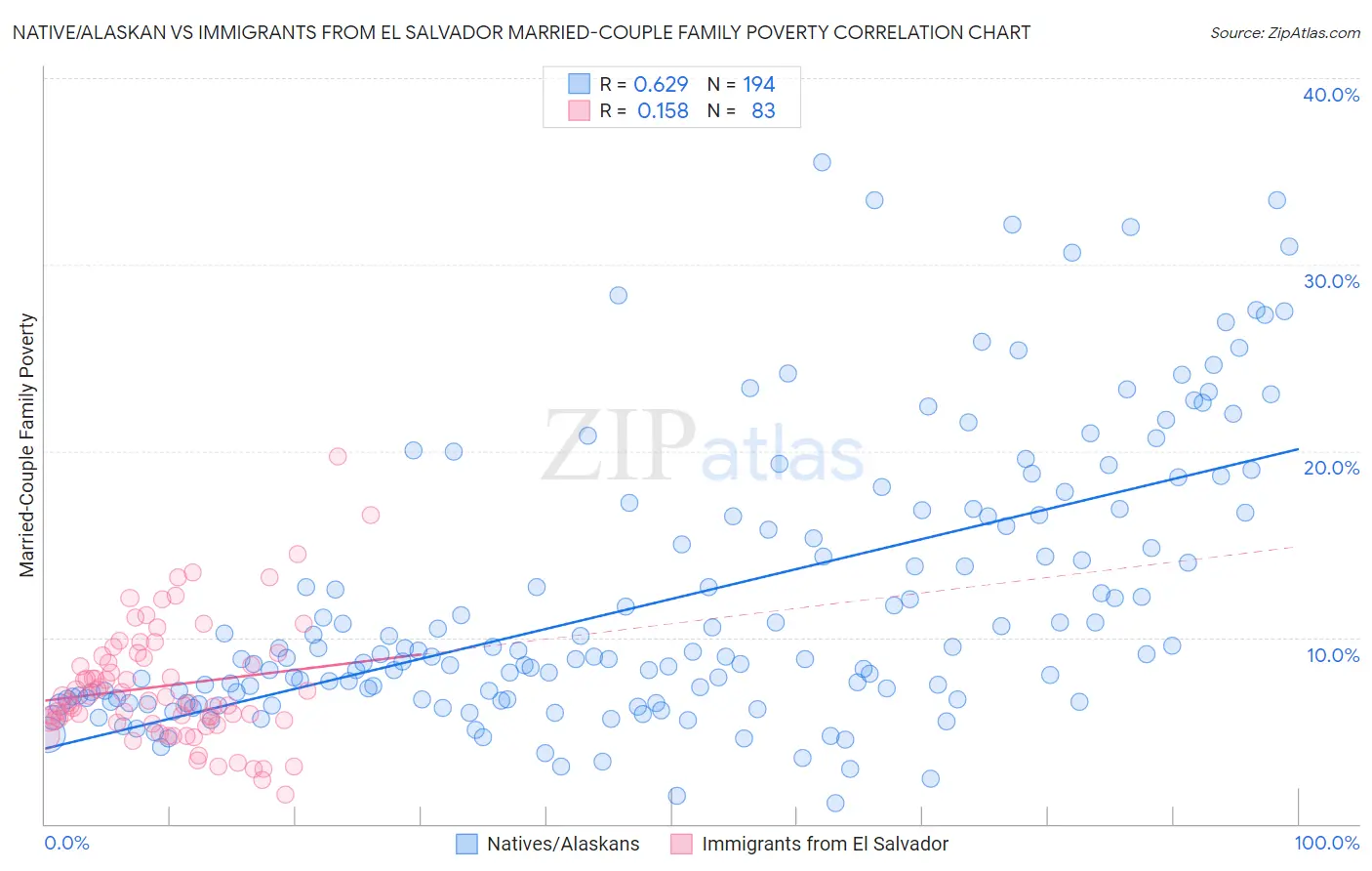 Native/Alaskan vs Immigrants from El Salvador Married-Couple Family Poverty