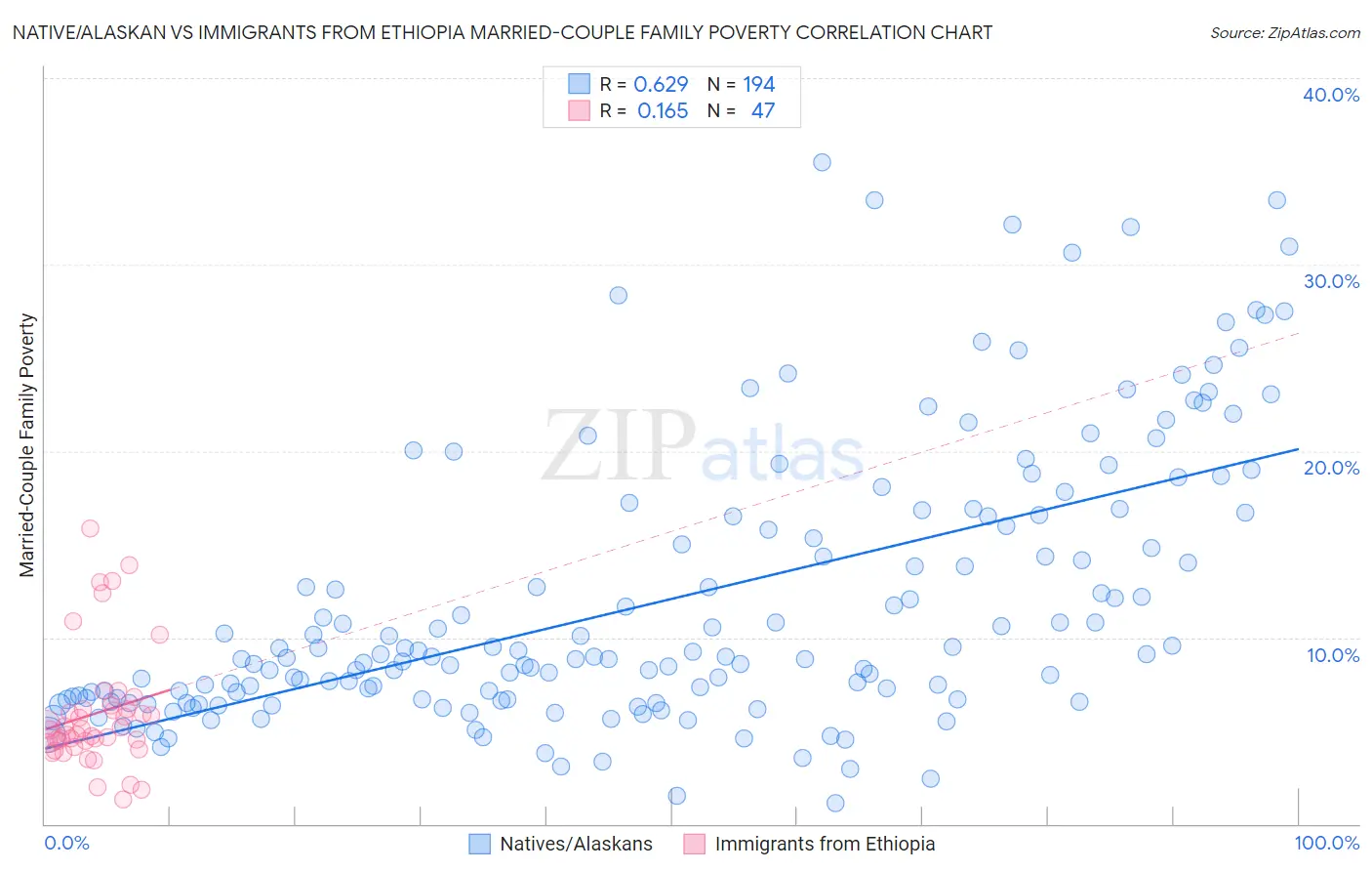 Native/Alaskan vs Immigrants from Ethiopia Married-Couple Family Poverty