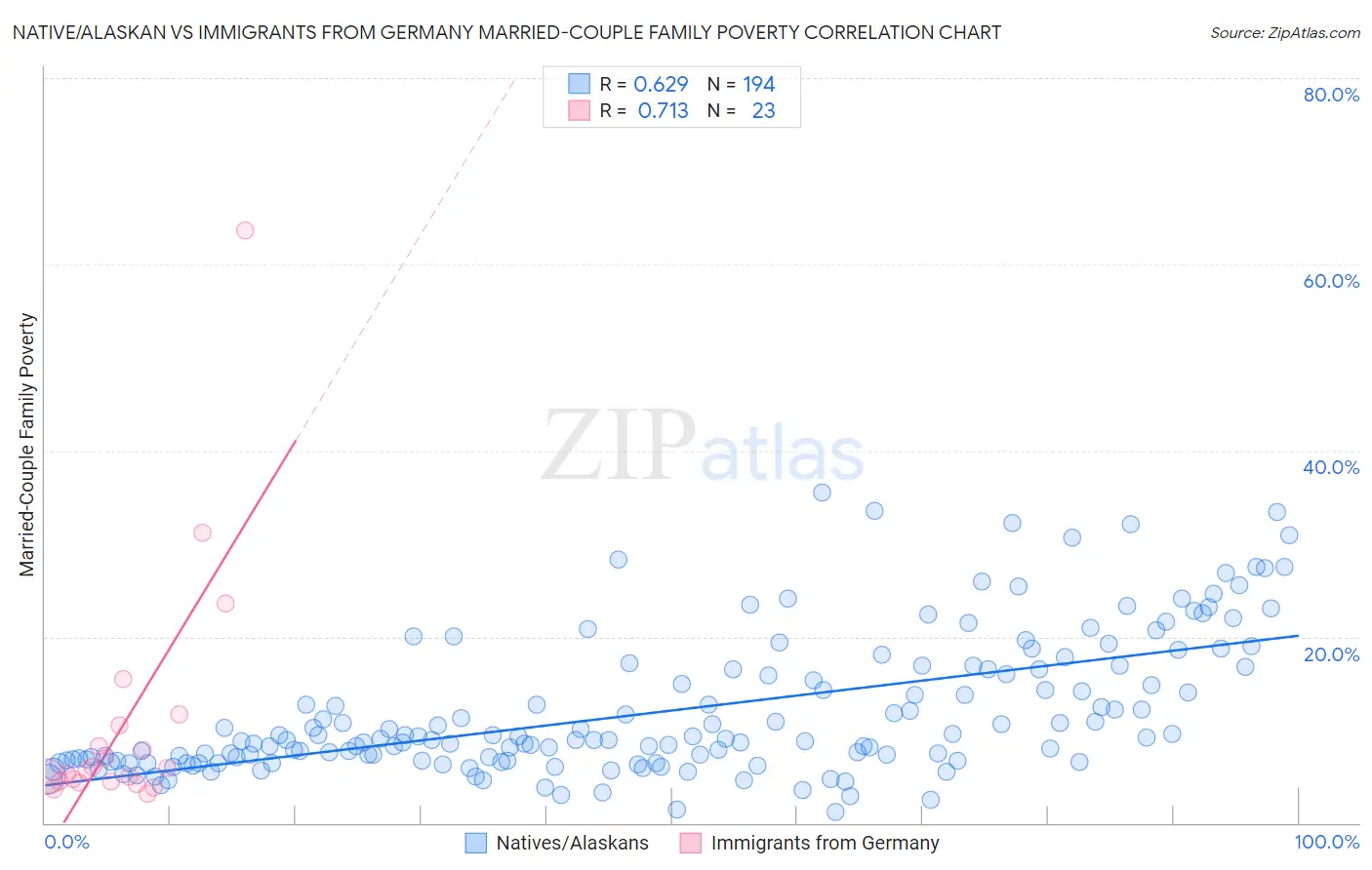 Native/Alaskan vs Immigrants from Germany Married-Couple Family Poverty