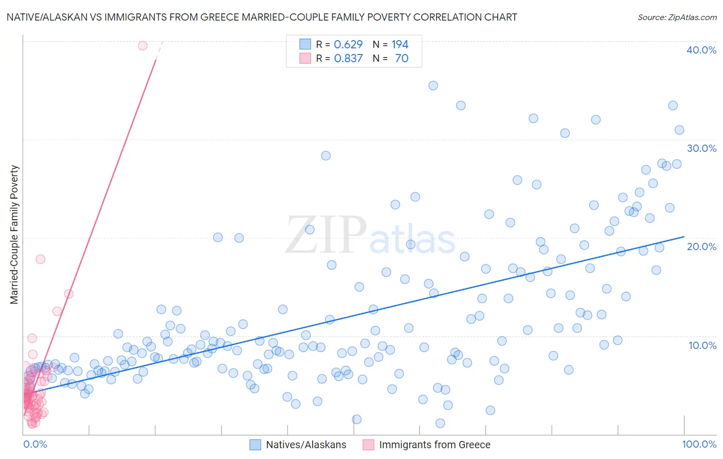 Native/Alaskan vs Immigrants from Greece Married-Couple Family Poverty