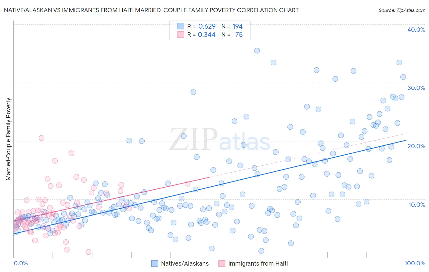 Native/Alaskan vs Immigrants from Haiti Married-Couple Family Poverty