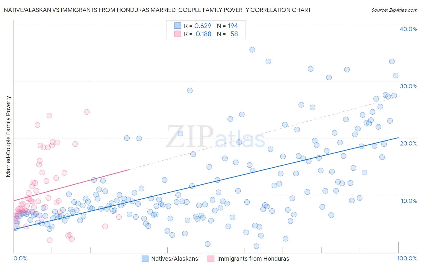 Native/Alaskan vs Immigrants from Honduras Married-Couple Family Poverty