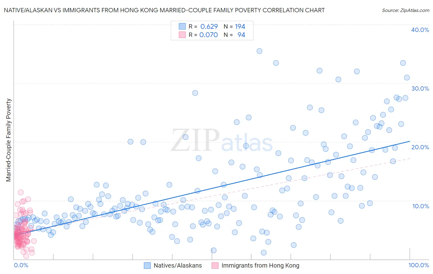 Native/Alaskan vs Immigrants from Hong Kong Married-Couple Family Poverty