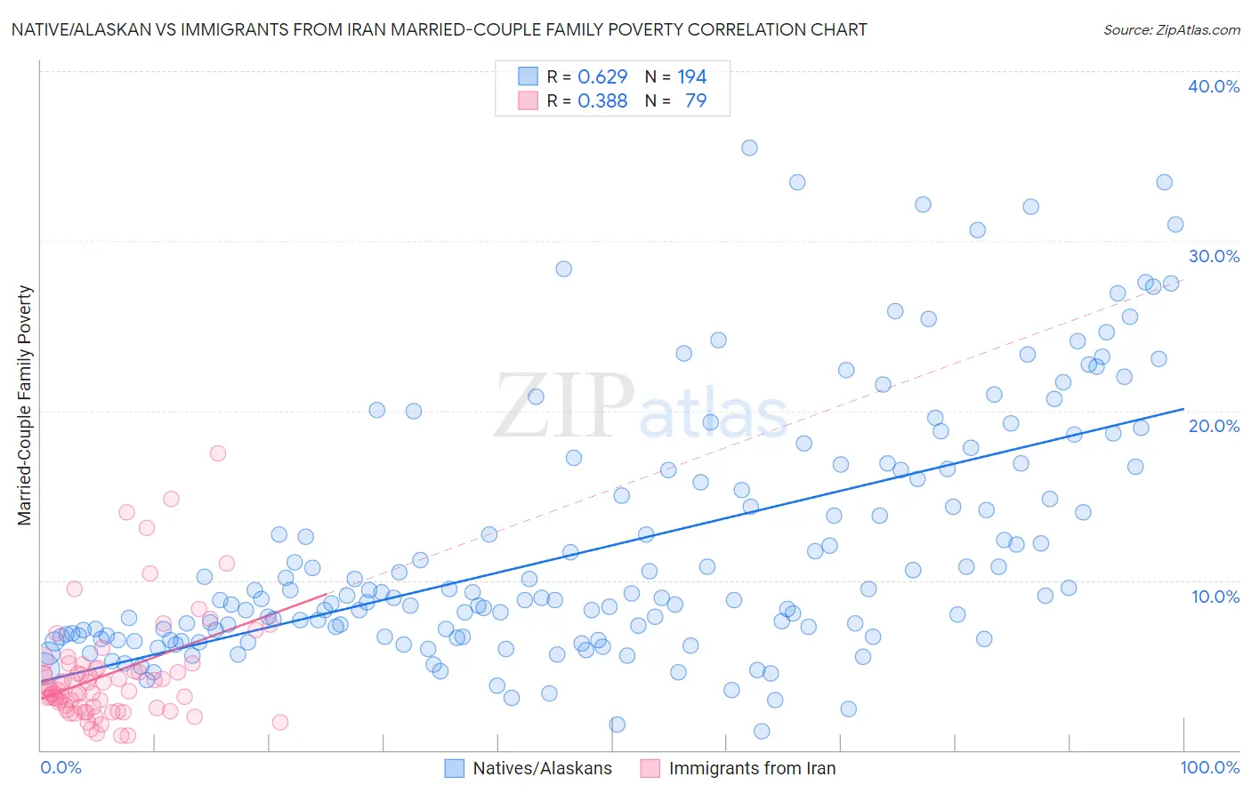 Native/Alaskan vs Immigrants from Iran Married-Couple Family Poverty