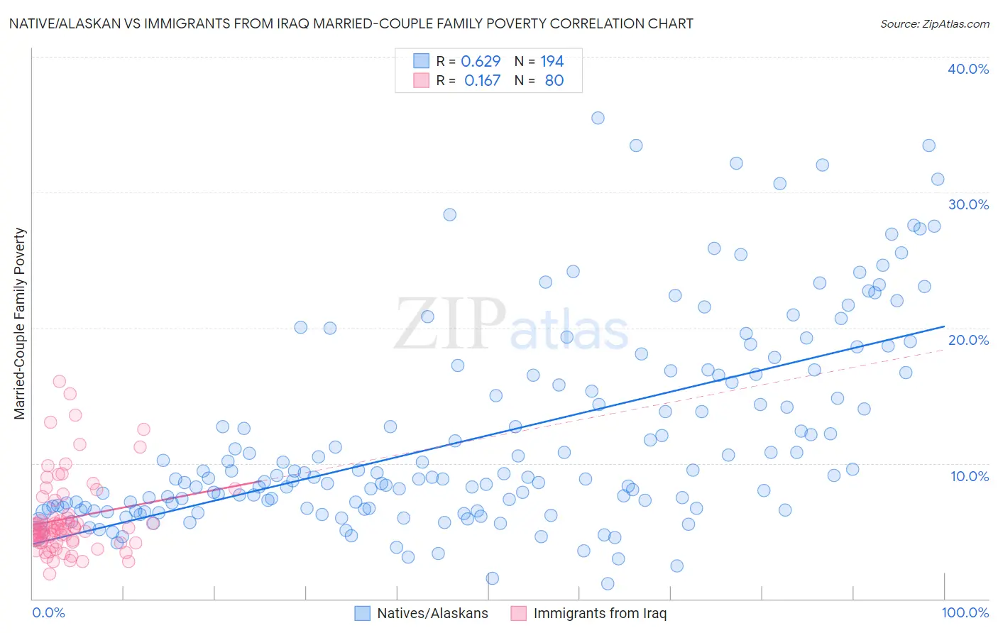 Native/Alaskan vs Immigrants from Iraq Married-Couple Family Poverty