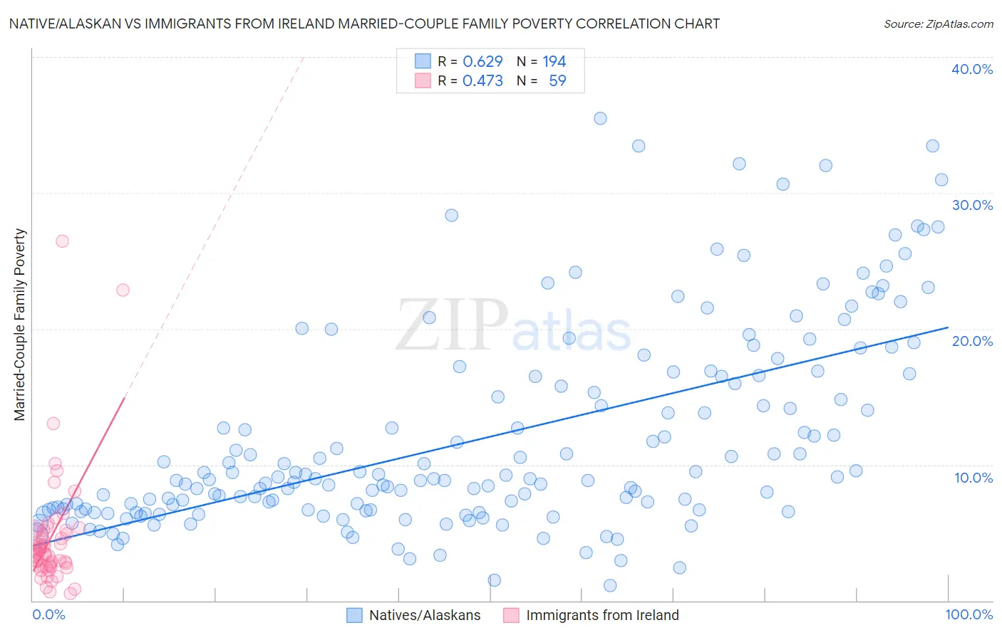 Native/Alaskan vs Immigrants from Ireland Married-Couple Family Poverty