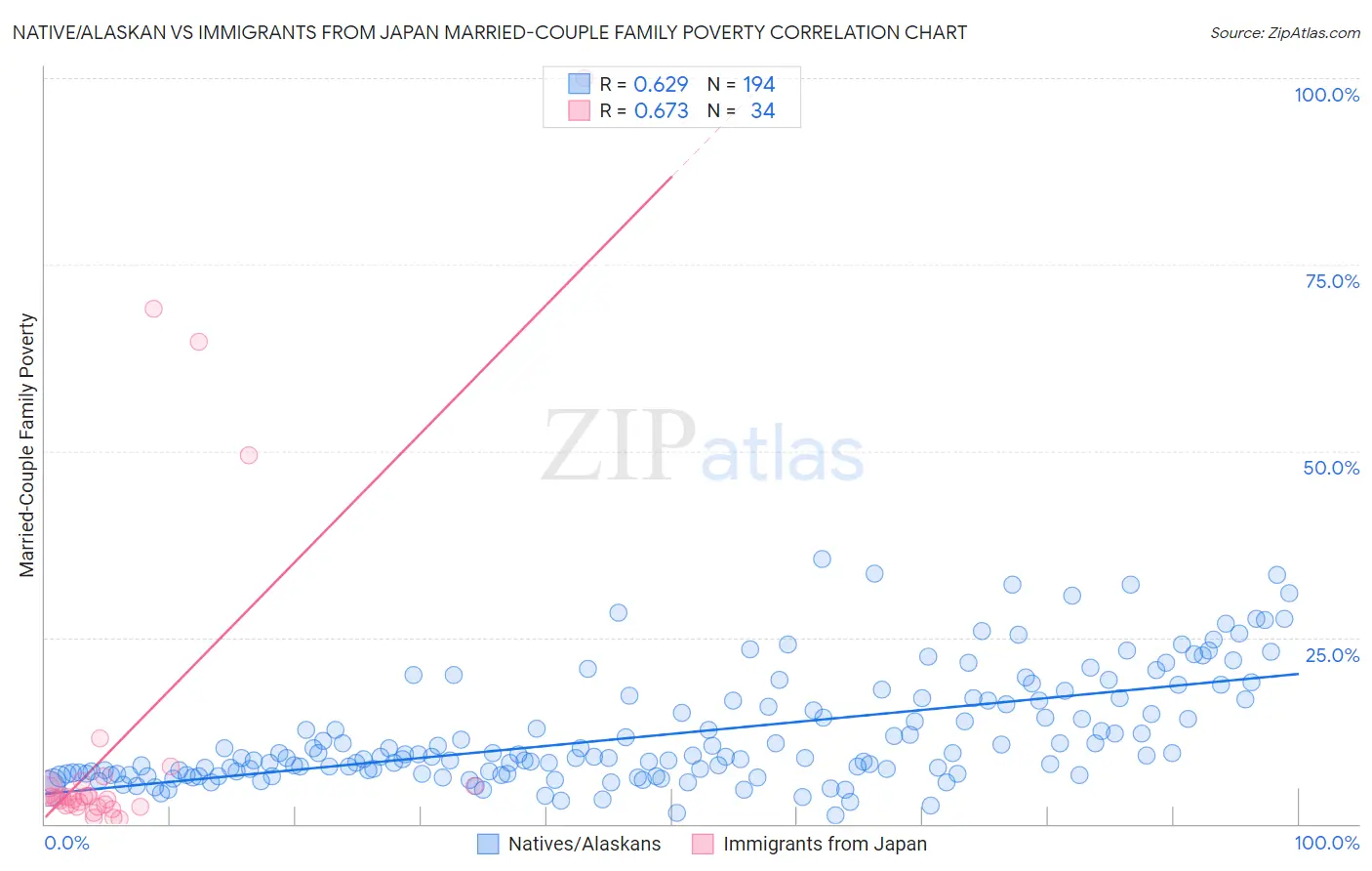 Native/Alaskan vs Immigrants from Japan Married-Couple Family Poverty