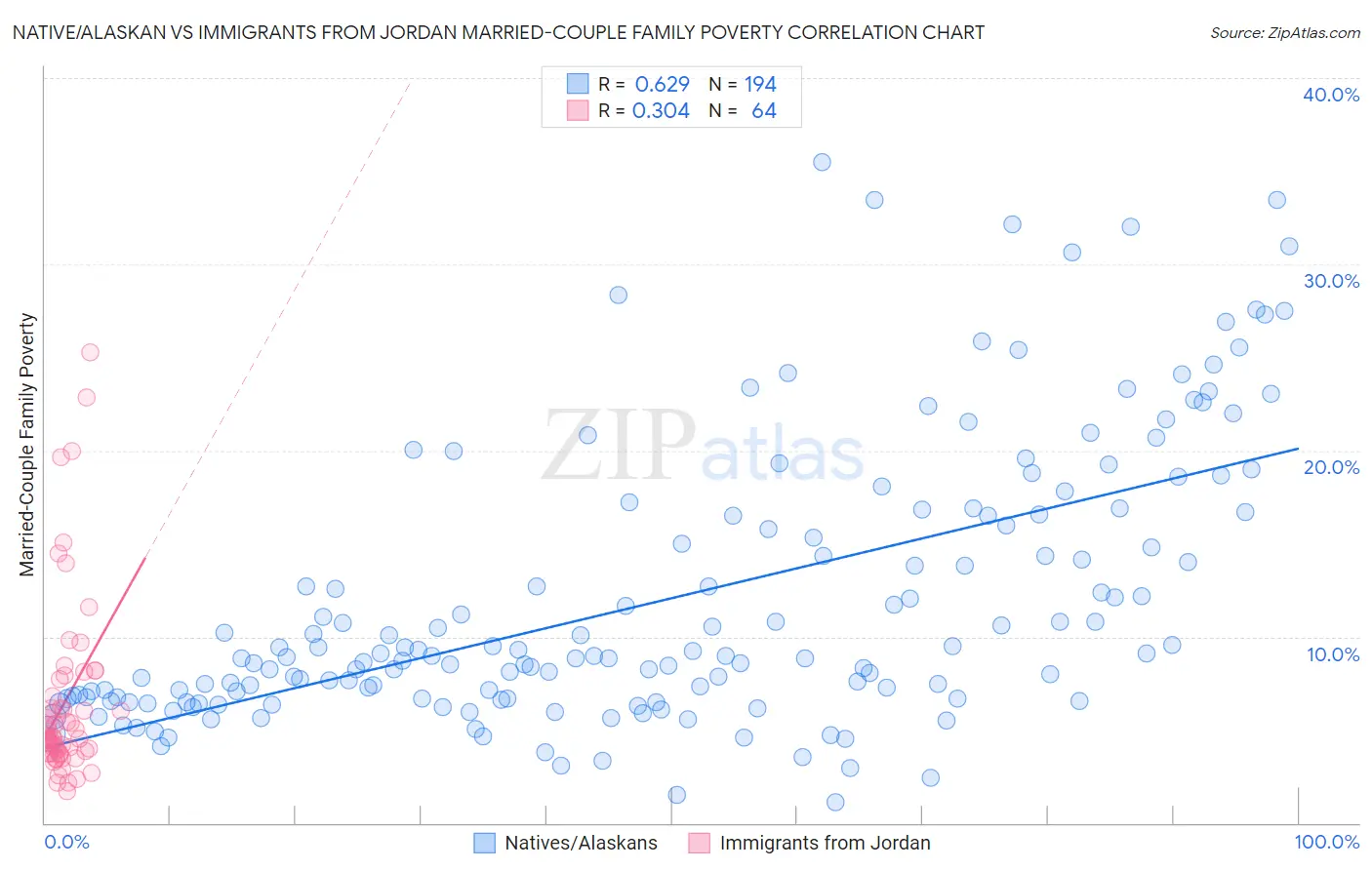 Native/Alaskan vs Immigrants from Jordan Married-Couple Family Poverty