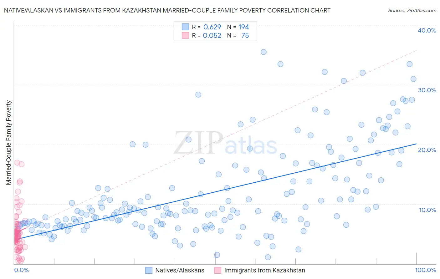 Native/Alaskan vs Immigrants from Kazakhstan Married-Couple Family Poverty