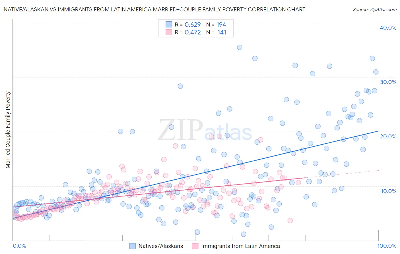 Native/Alaskan vs Immigrants from Latin America Married-Couple Family Poverty