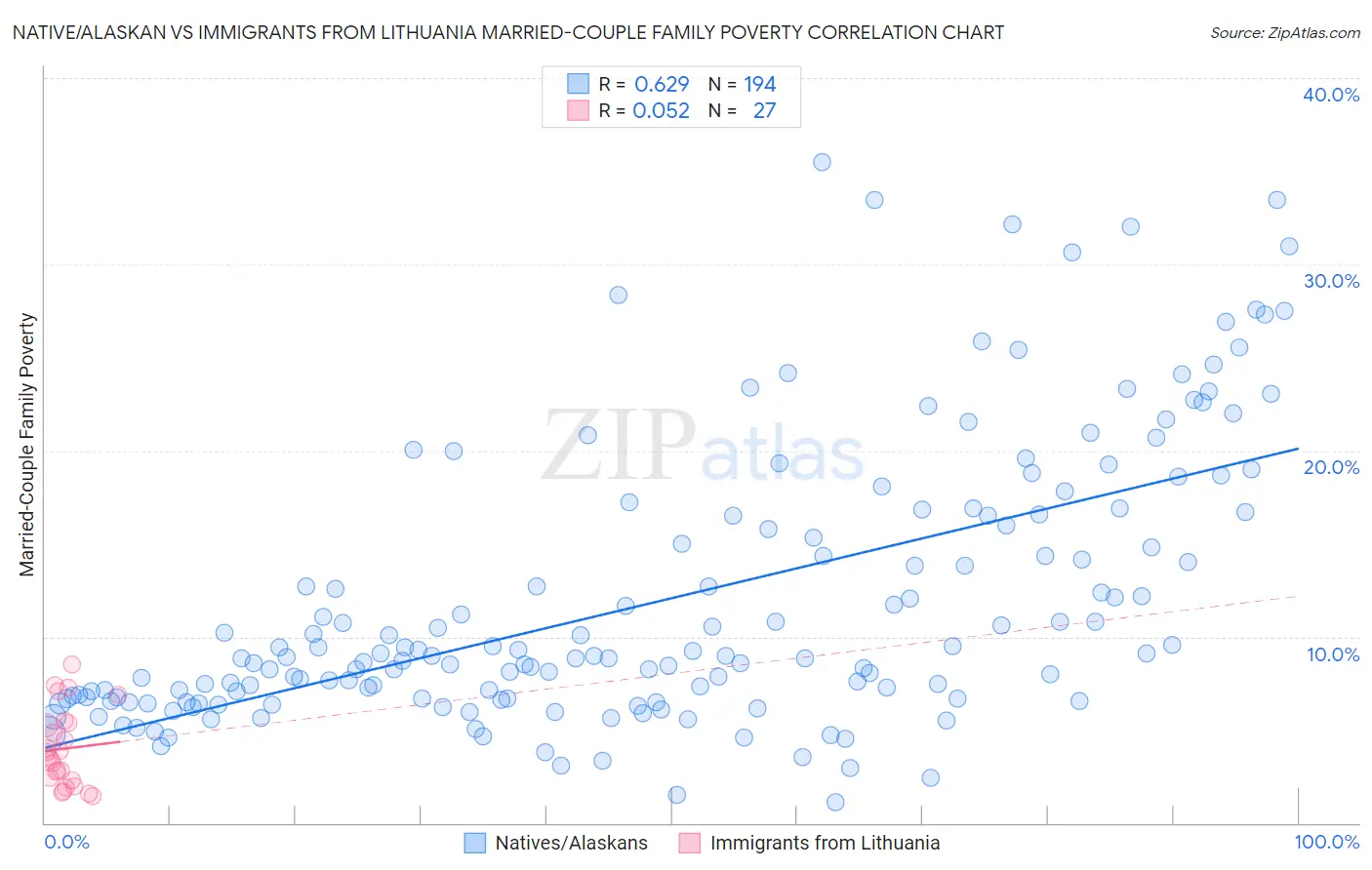 Native/Alaskan vs Immigrants from Lithuania Married-Couple Family Poverty