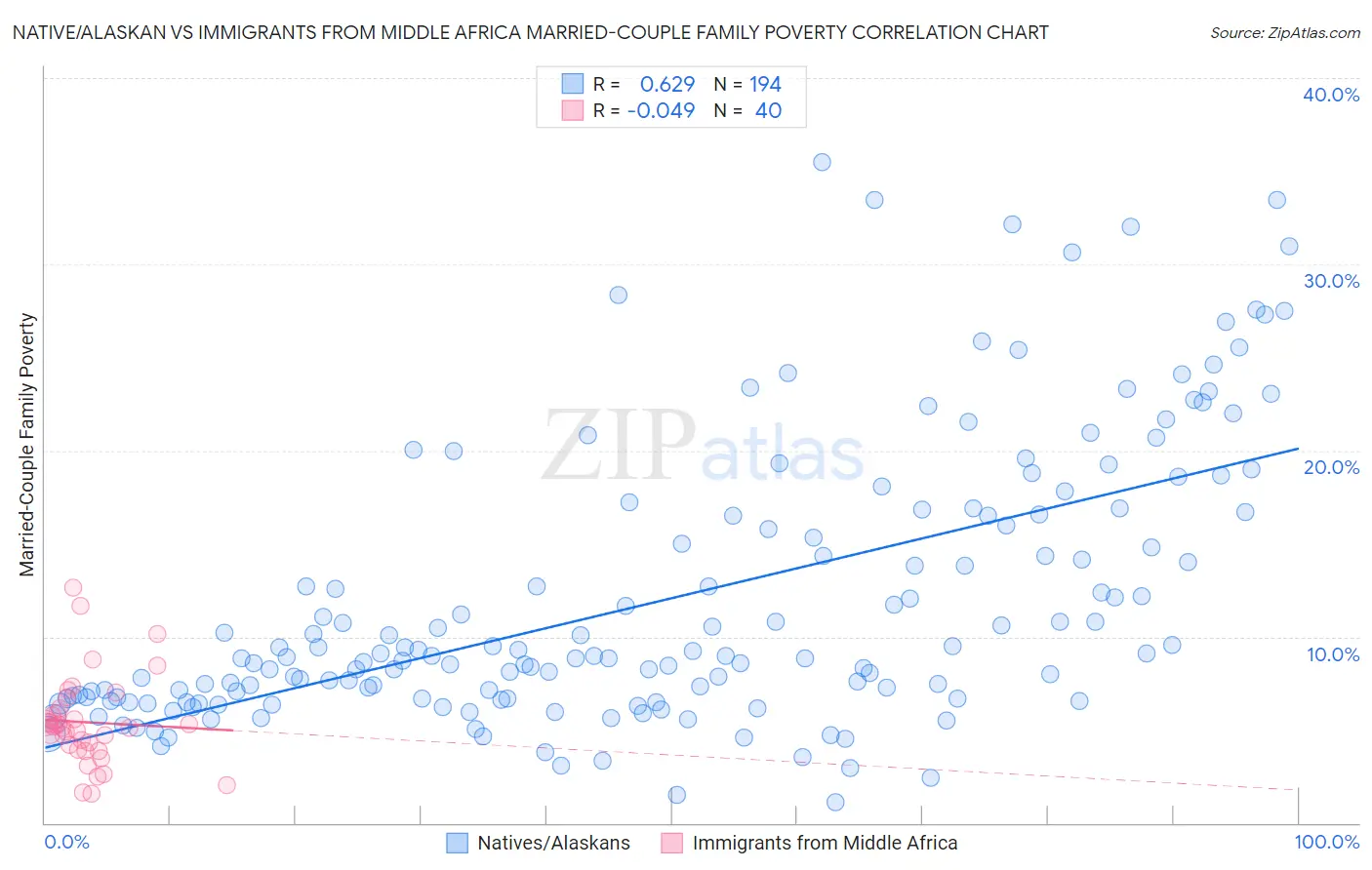 Native/Alaskan vs Immigrants from Middle Africa Married-Couple Family Poverty