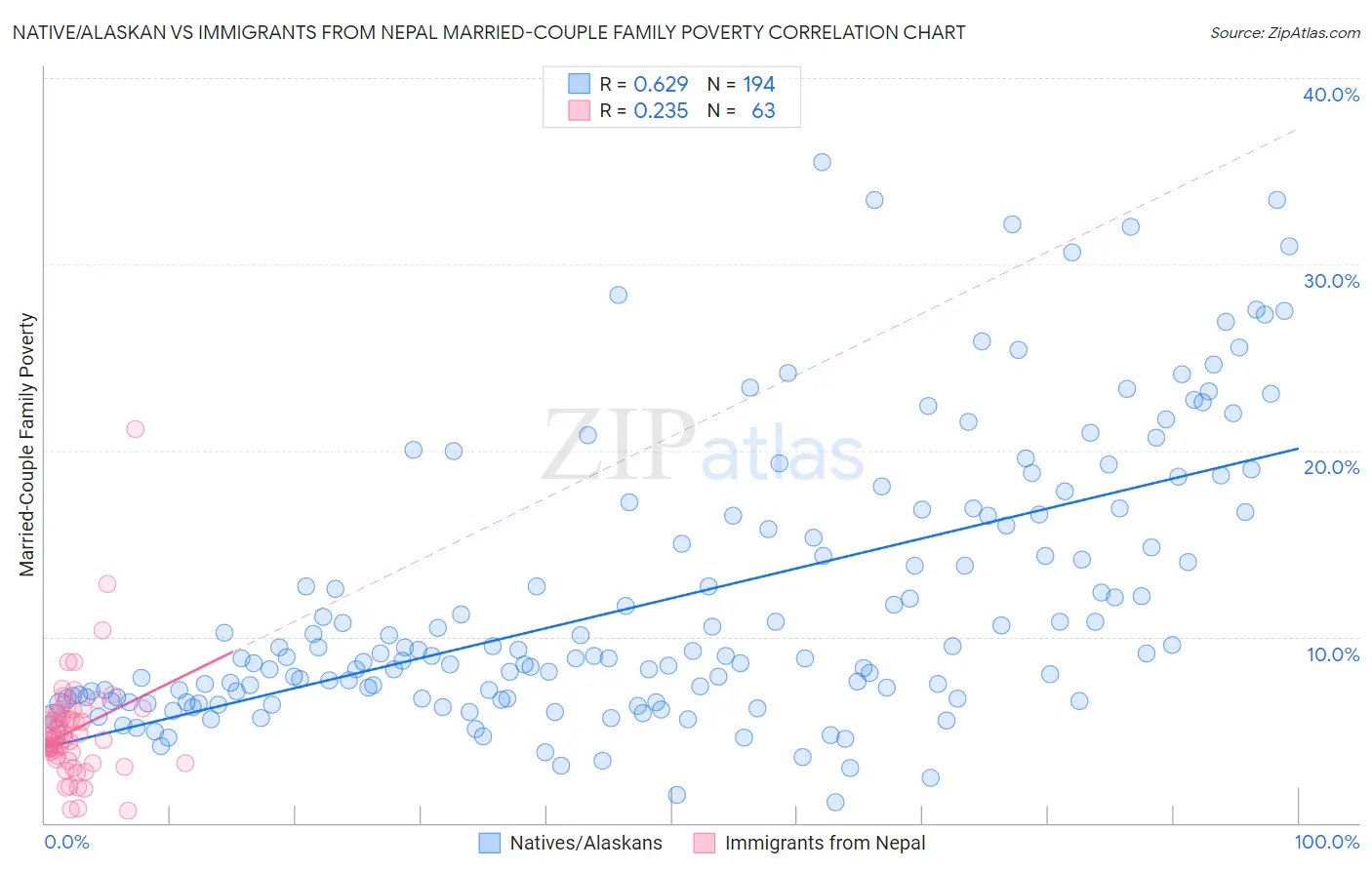 Native/Alaskan vs Immigrants from Nepal Married-Couple Family Poverty