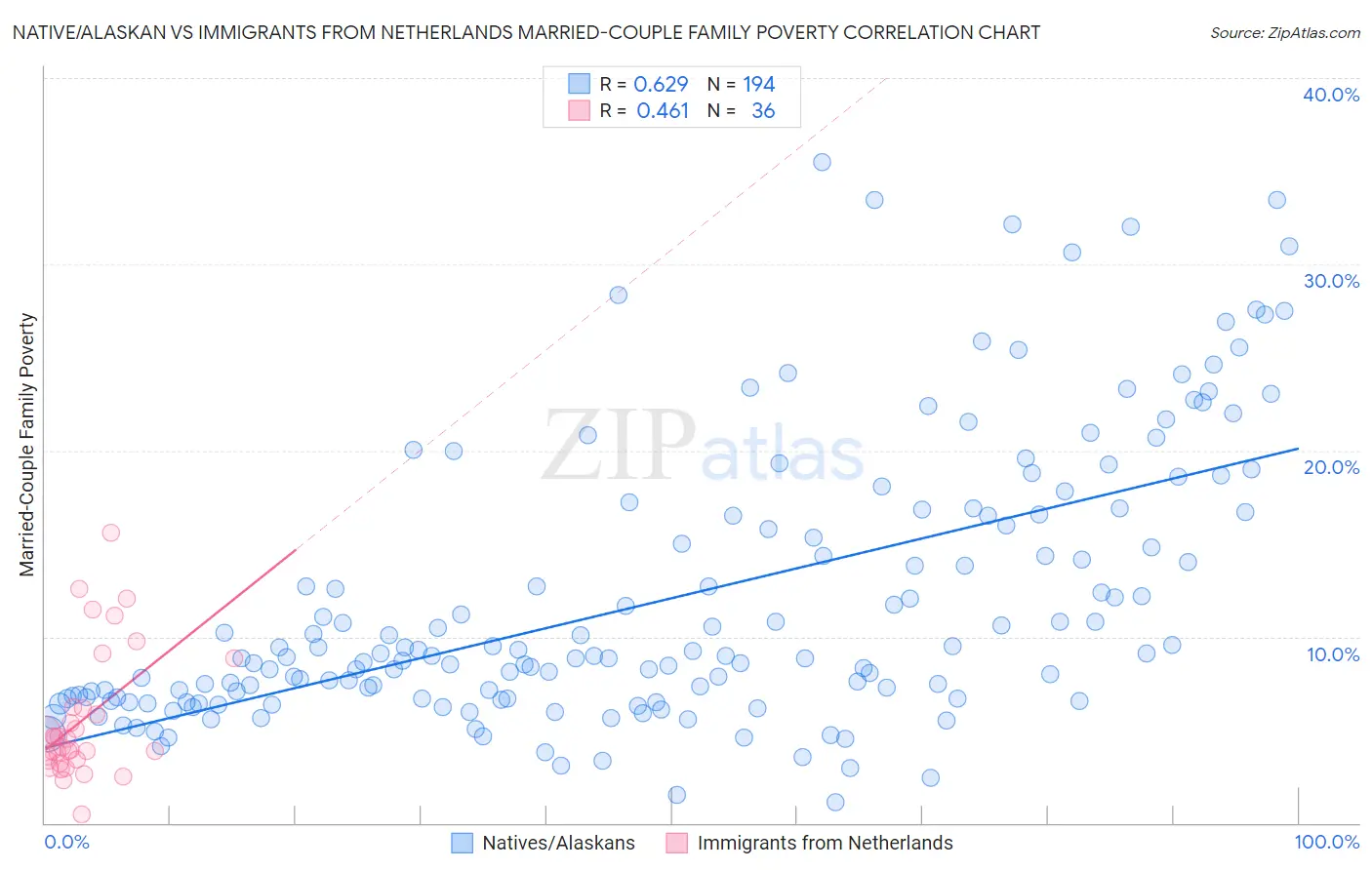 Native/Alaskan vs Immigrants from Netherlands Married-Couple Family Poverty