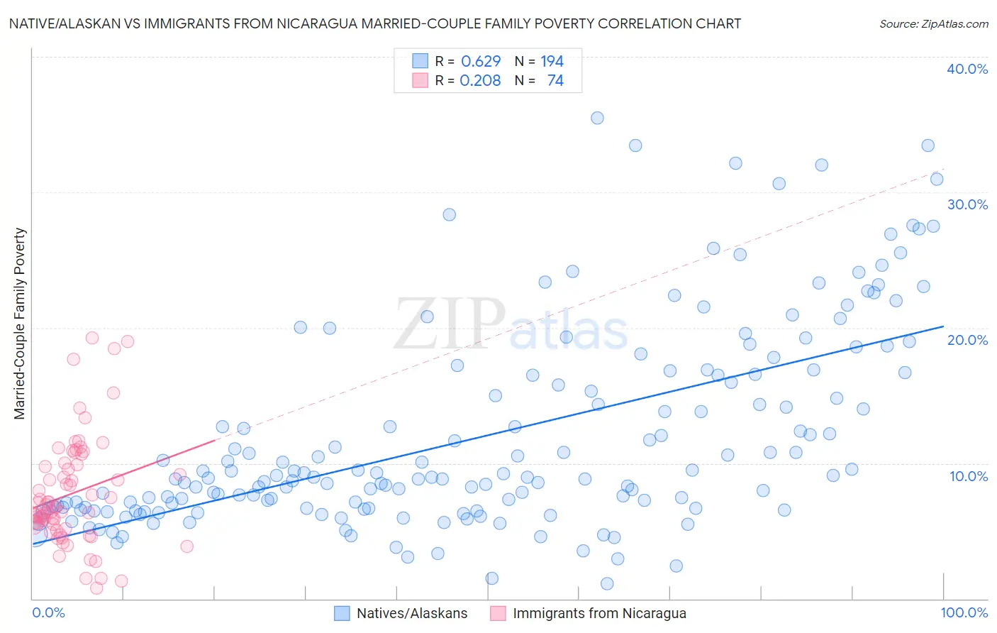 Native/Alaskan vs Immigrants from Nicaragua Married-Couple Family Poverty