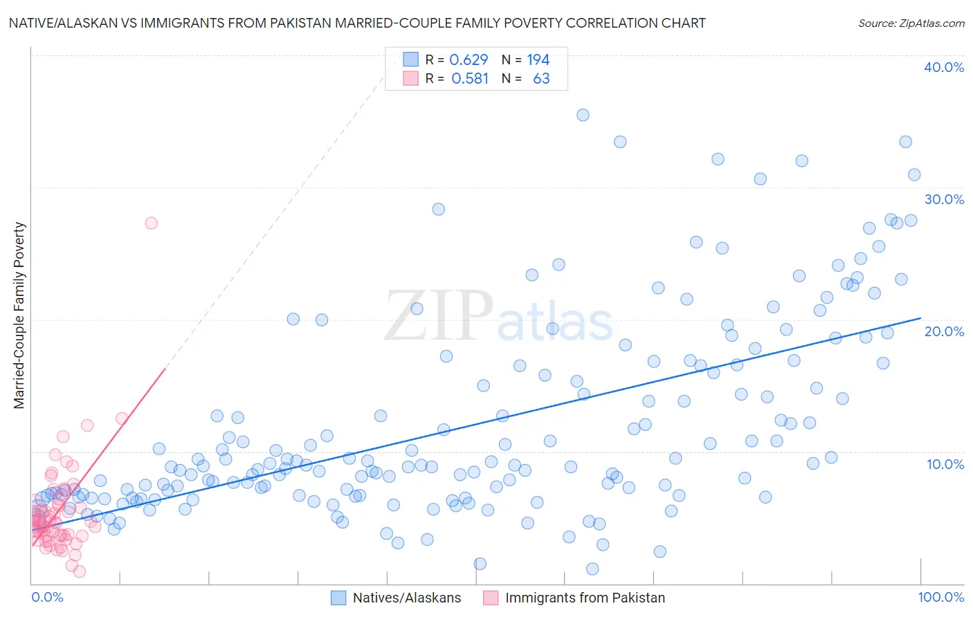 Native/Alaskan vs Immigrants from Pakistan Married-Couple Family Poverty