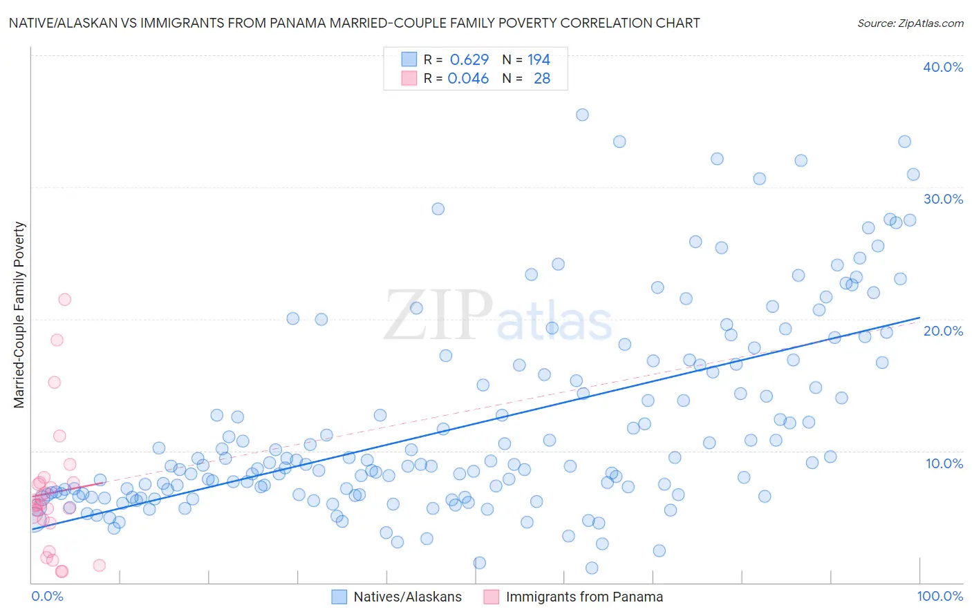 Native/Alaskan vs Immigrants from Panama Married-Couple Family Poverty