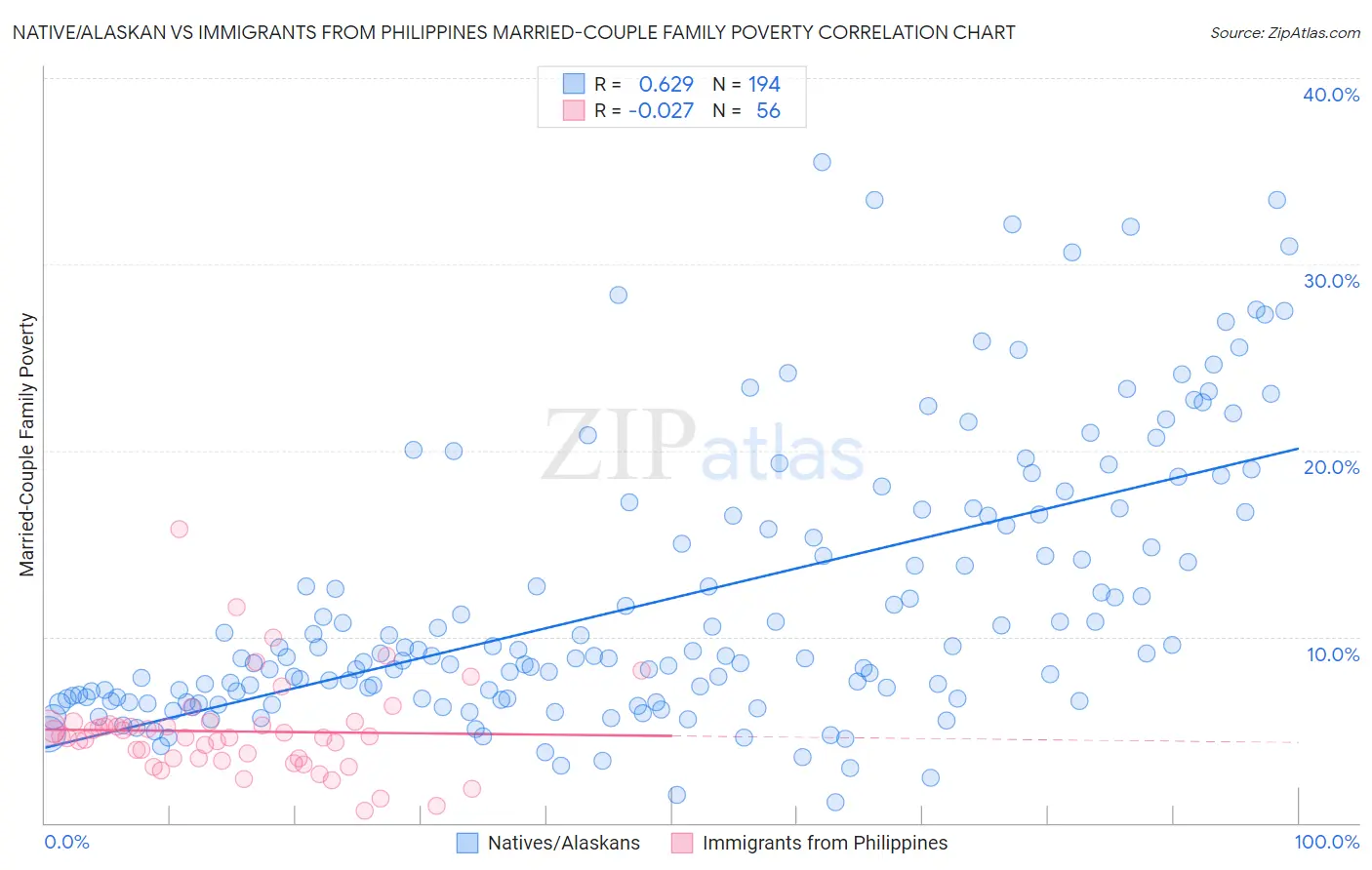 Native/Alaskan vs Immigrants from Philippines Married-Couple Family Poverty