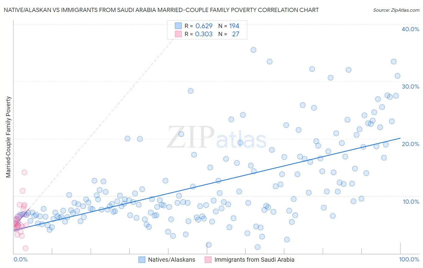 Native/Alaskan vs Immigrants from Saudi Arabia Married-Couple Family Poverty