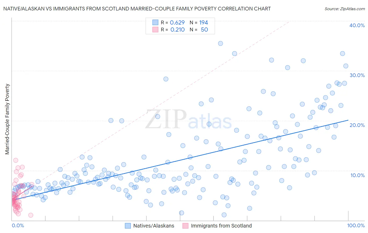 Native/Alaskan vs Immigrants from Scotland Married-Couple Family Poverty