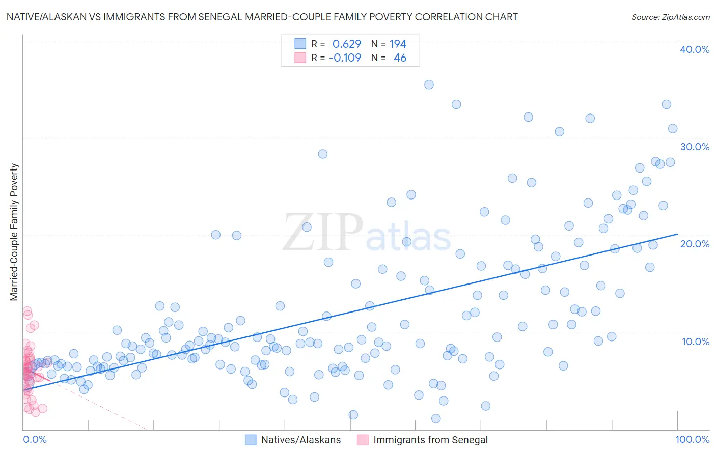 Native/Alaskan vs Immigrants from Senegal Married-Couple Family Poverty