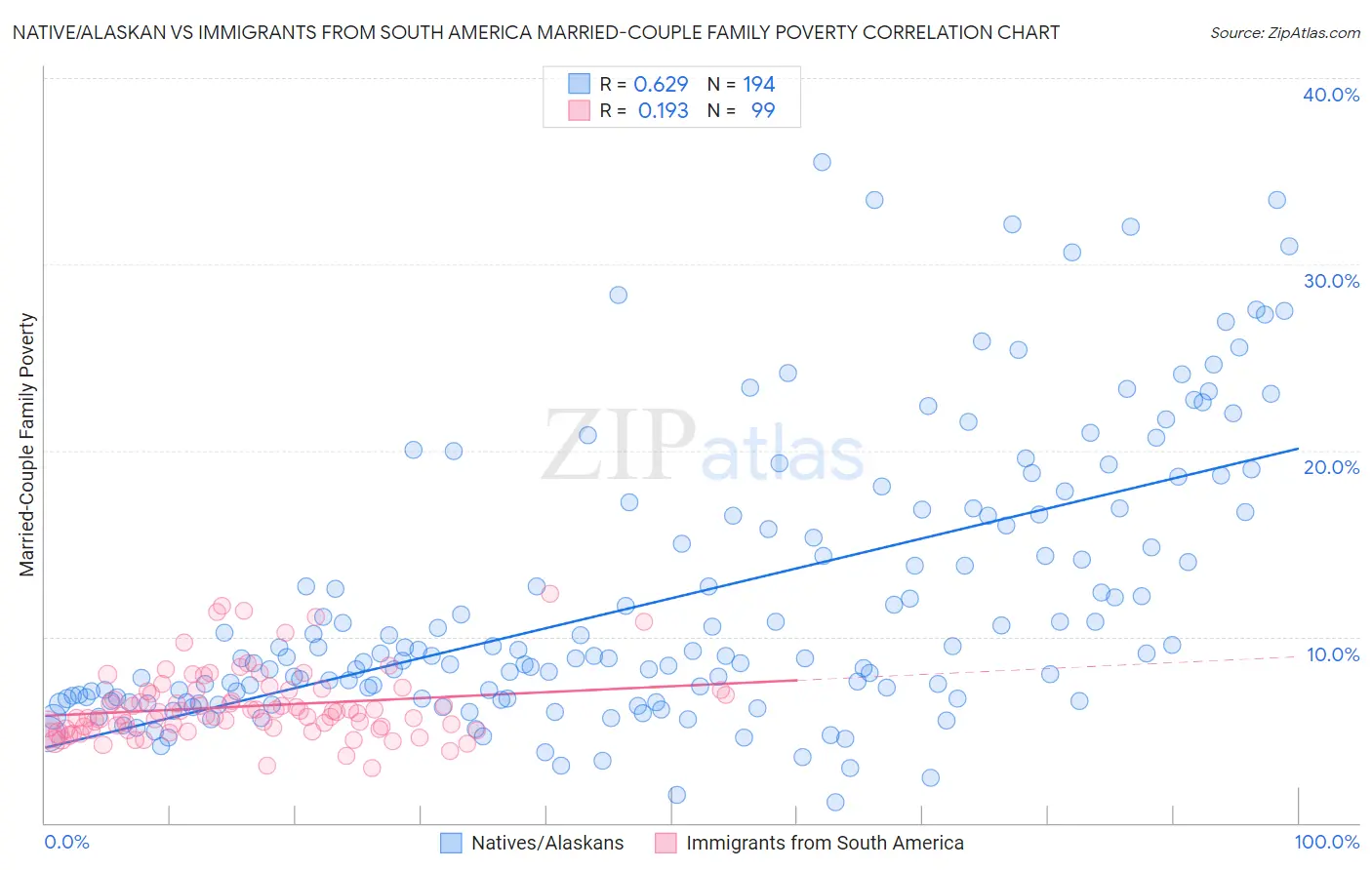 Native/Alaskan vs Immigrants from South America Married-Couple Family Poverty