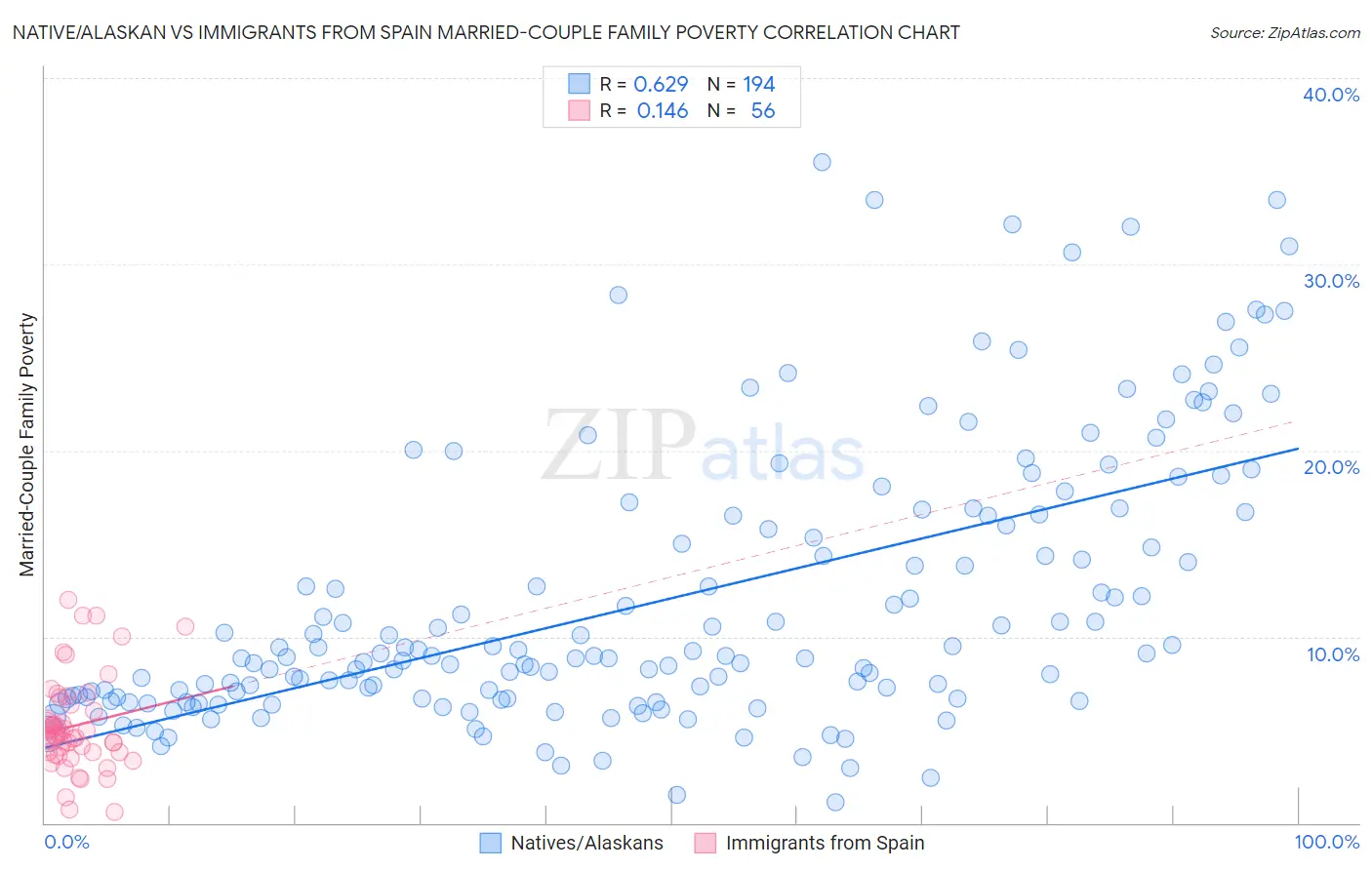 Native/Alaskan vs Immigrants from Spain Married-Couple Family Poverty