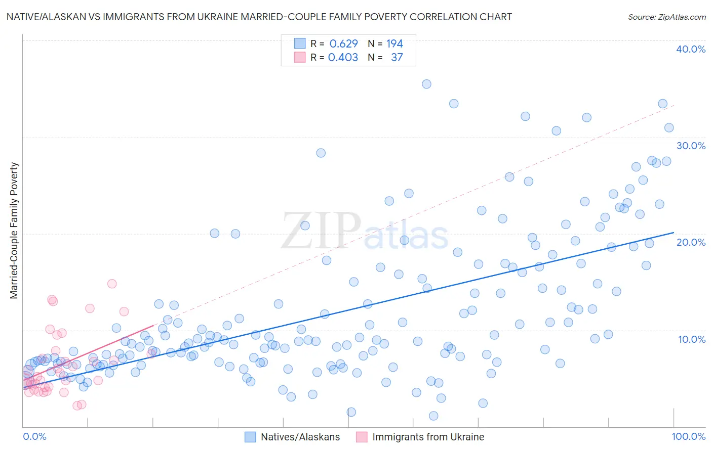 Native/Alaskan vs Immigrants from Ukraine Married-Couple Family Poverty