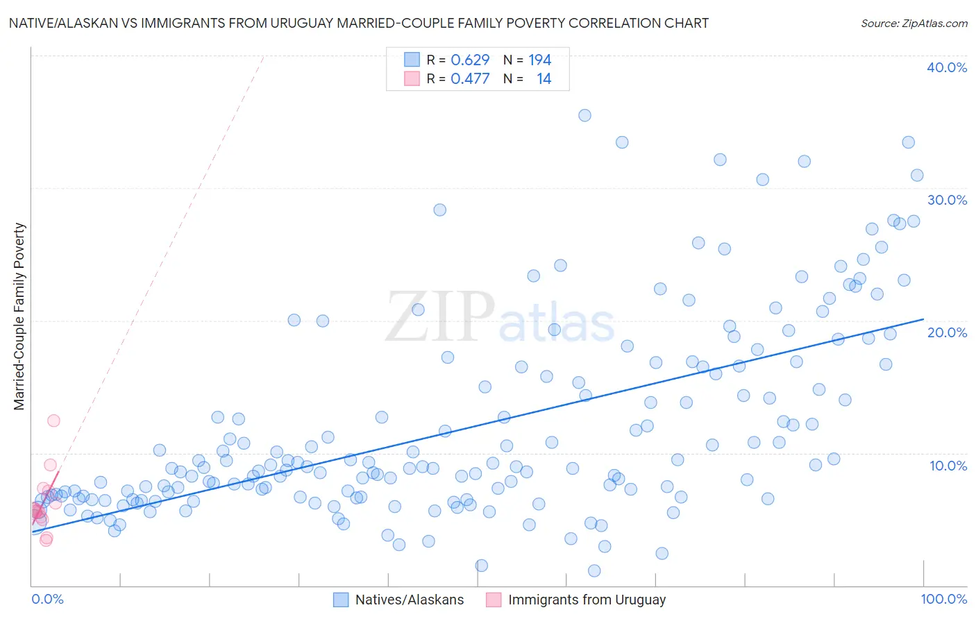 Native/Alaskan vs Immigrants from Uruguay Married-Couple Family Poverty