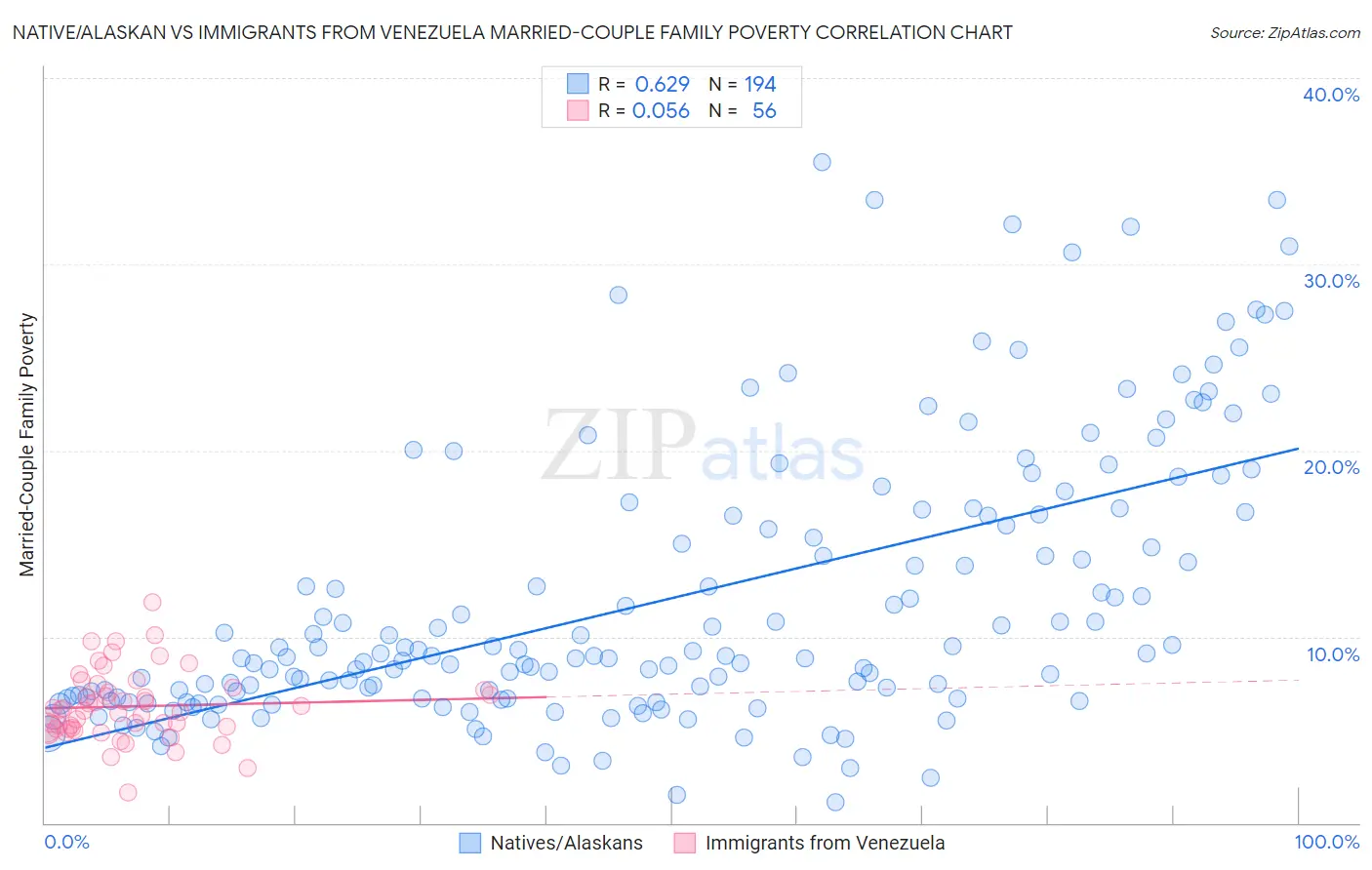 Native/Alaskan vs Immigrants from Venezuela Married-Couple Family Poverty
