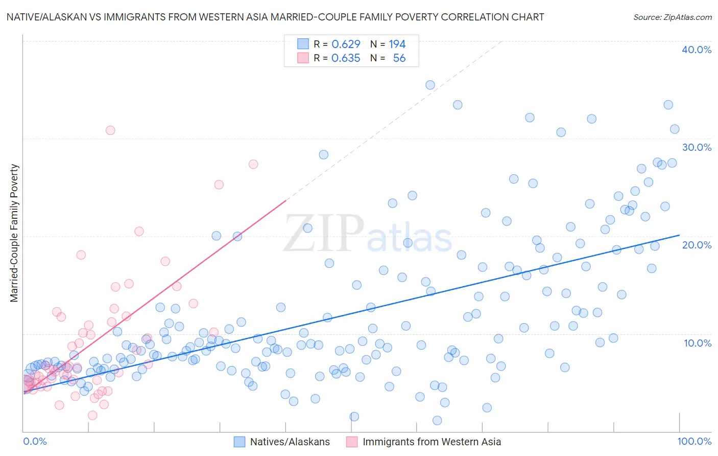 Native/Alaskan vs Immigrants from Western Asia Married-Couple Family Poverty