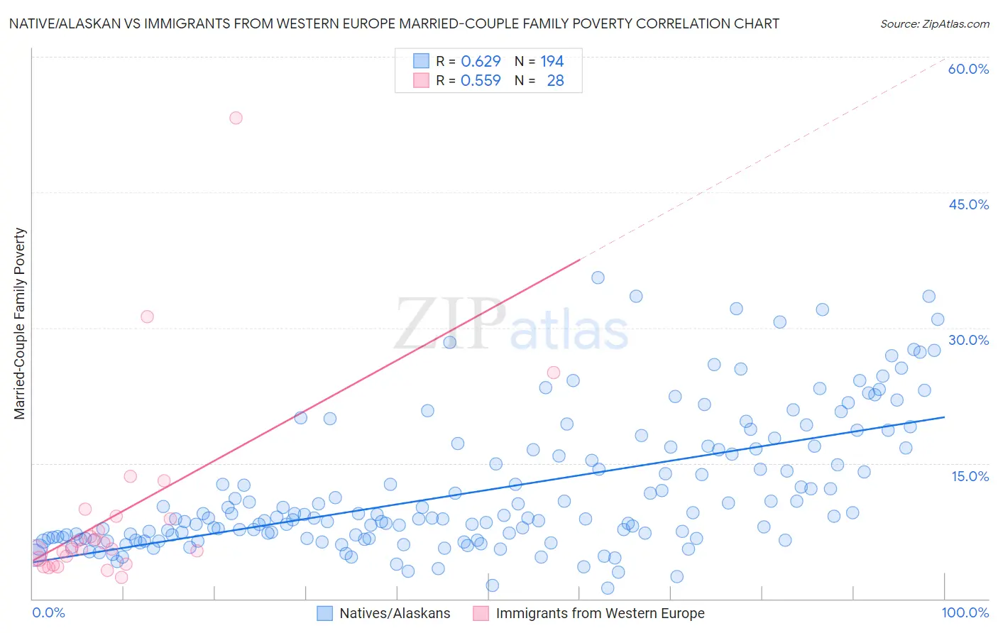 Native/Alaskan vs Immigrants from Western Europe Married-Couple Family Poverty