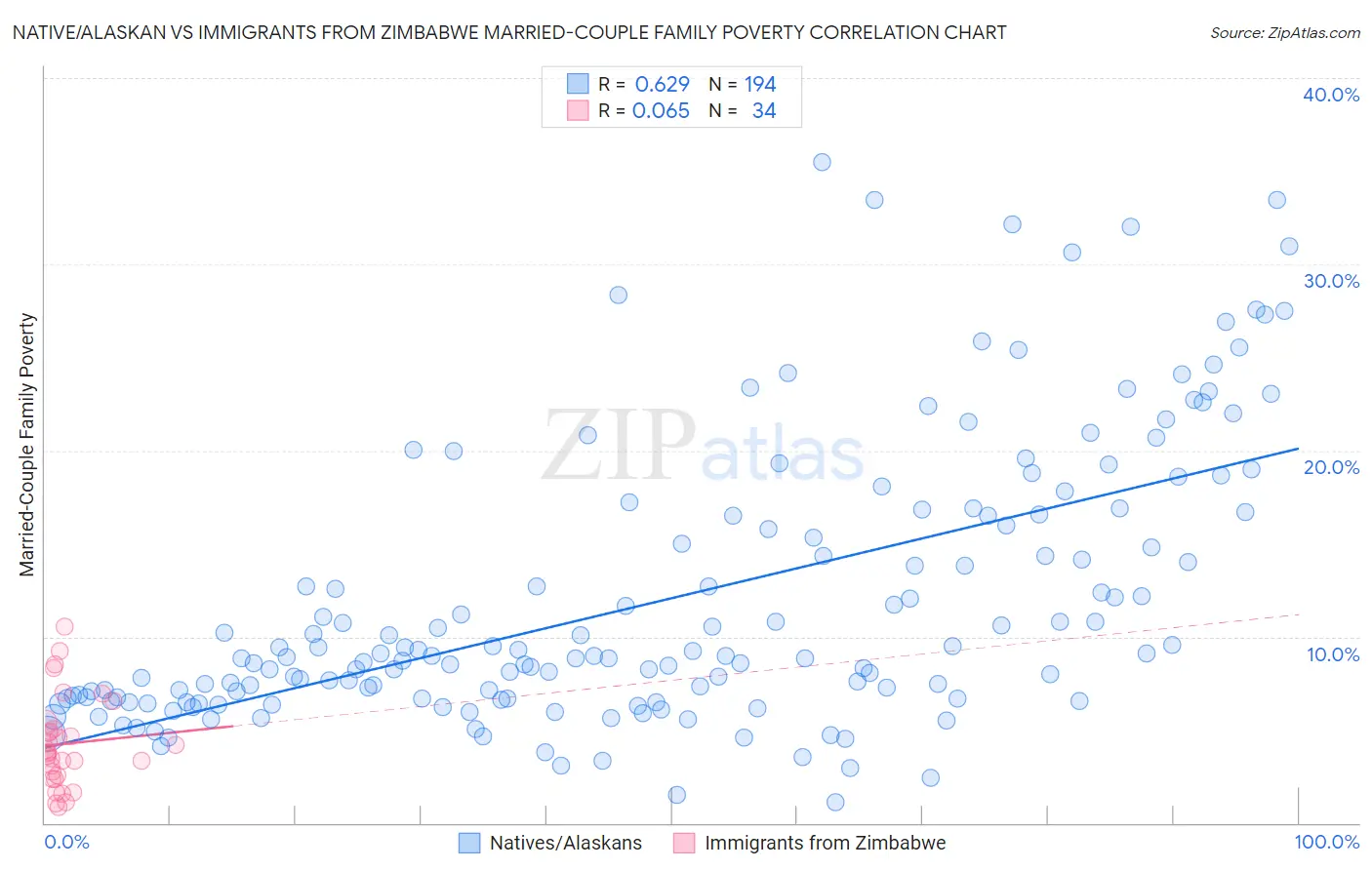 Native/Alaskan vs Immigrants from Zimbabwe Married-Couple Family Poverty