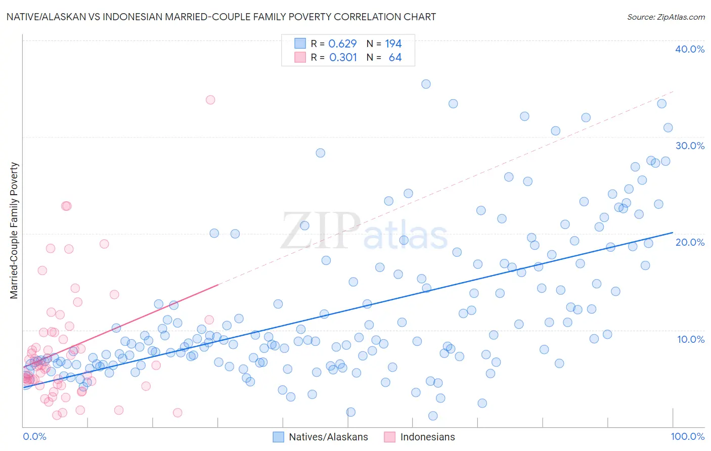 Native/Alaskan vs Indonesian Married-Couple Family Poverty