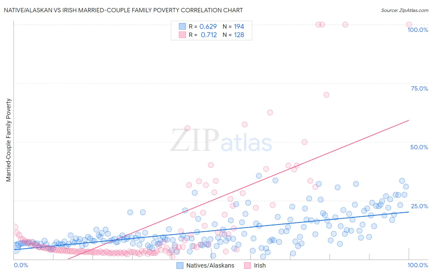 Native/Alaskan vs Irish Married-Couple Family Poverty