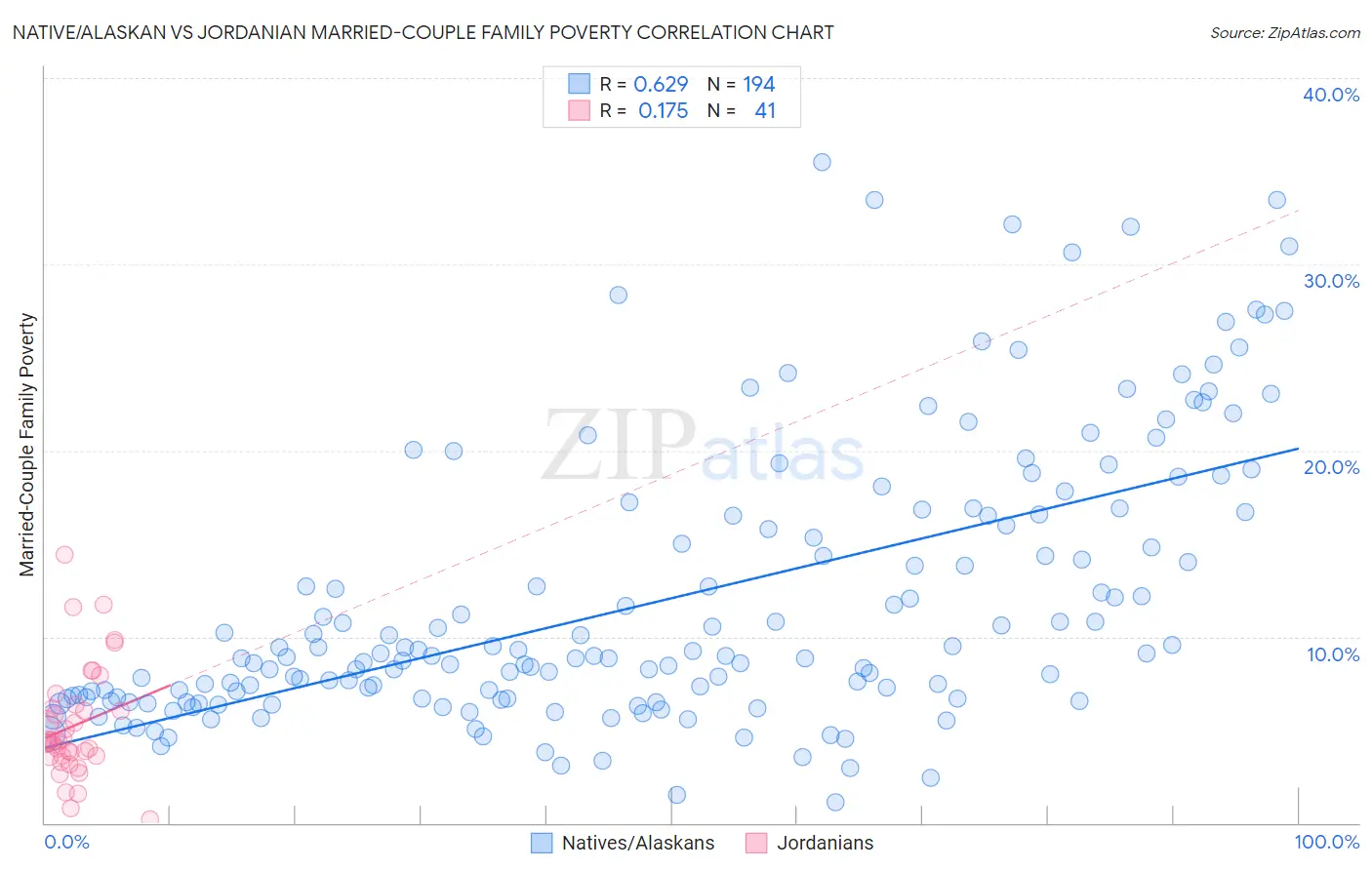 Native/Alaskan vs Jordanian Married-Couple Family Poverty