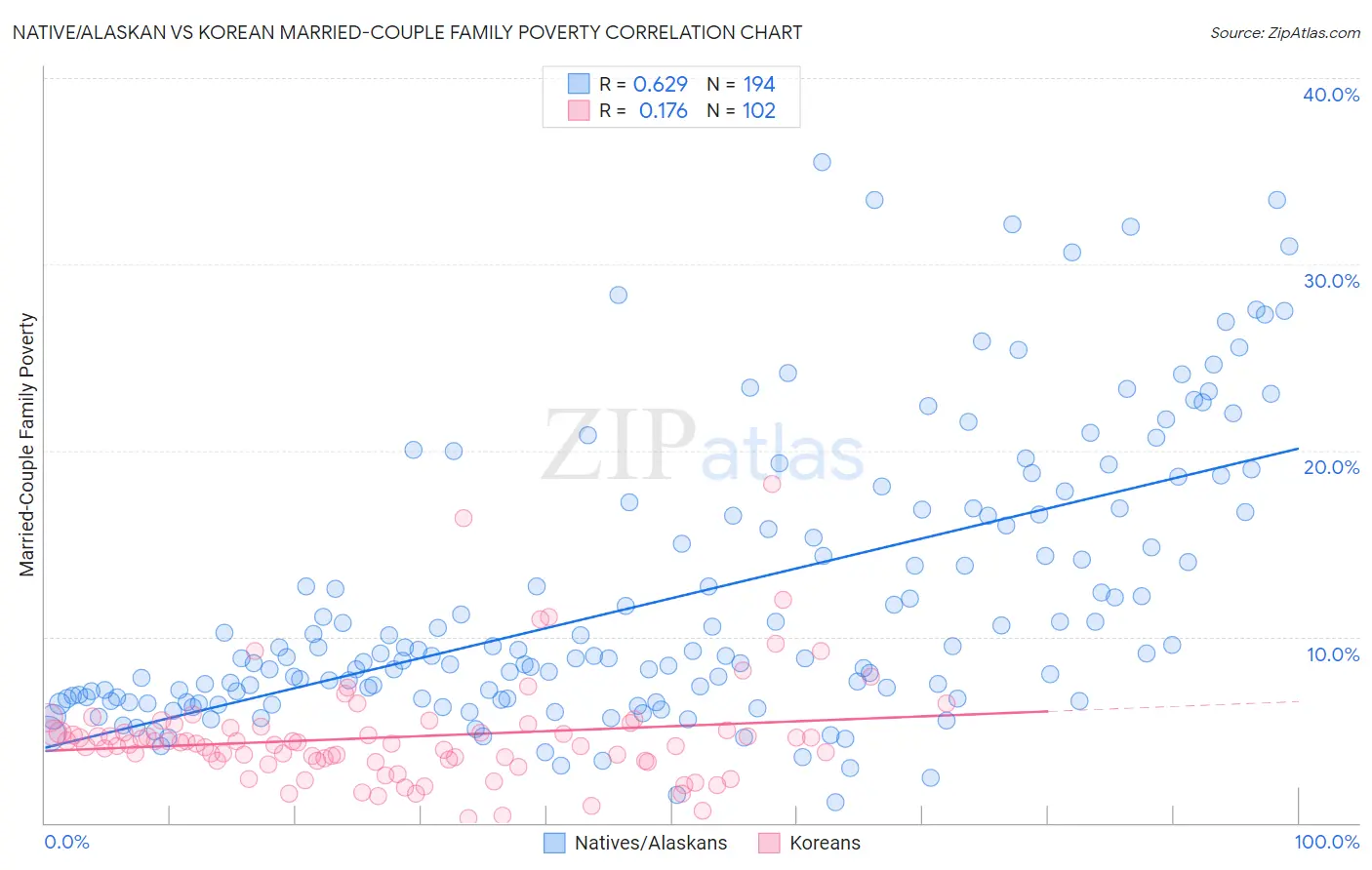 Native/Alaskan vs Korean Married-Couple Family Poverty