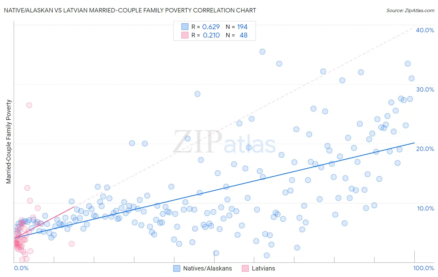 Native/Alaskan vs Latvian Married-Couple Family Poverty