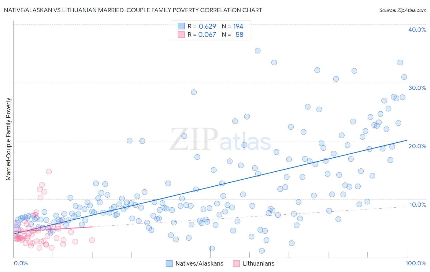 Native/Alaskan vs Lithuanian Married-Couple Family Poverty