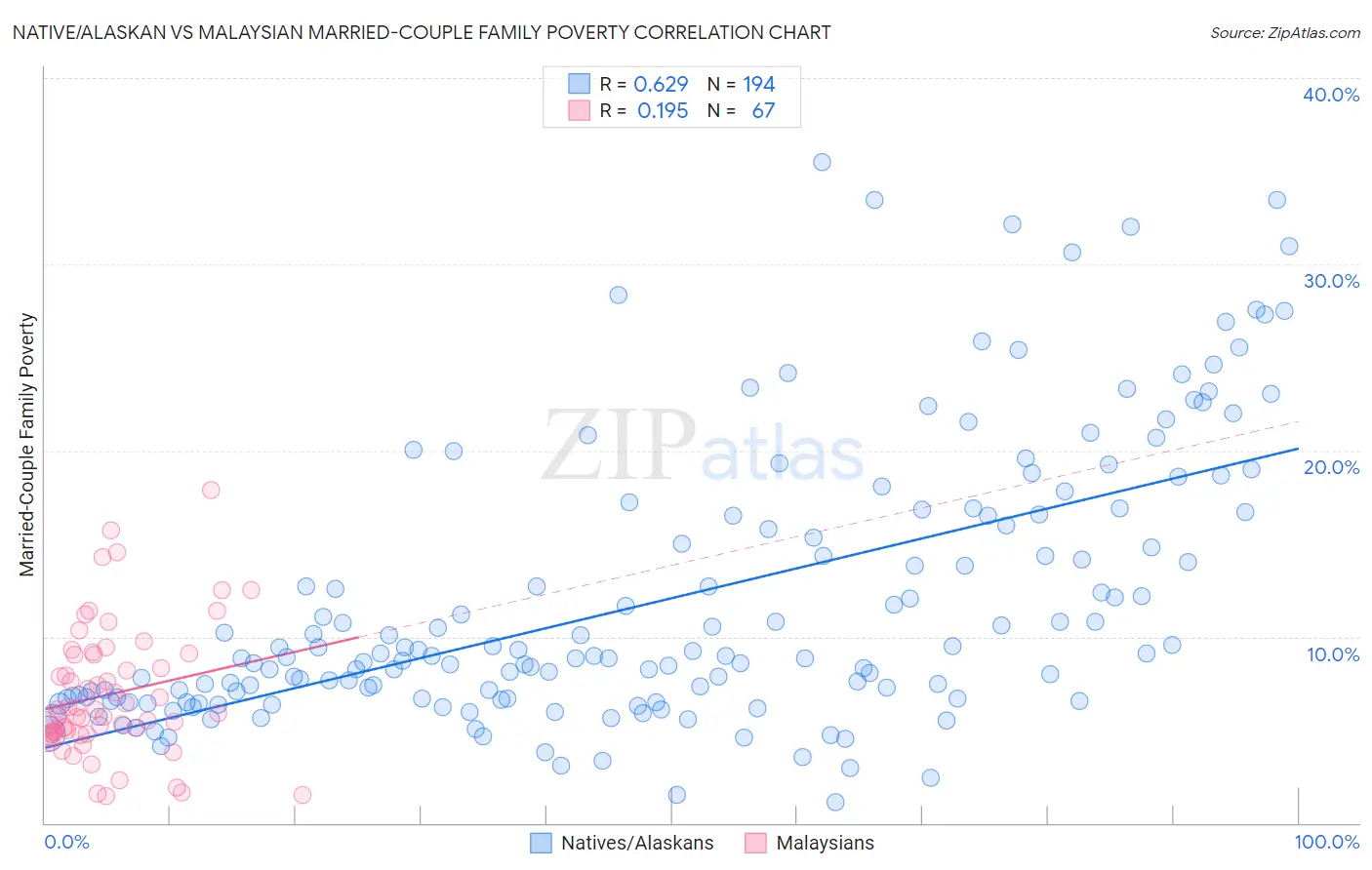 Native/Alaskan vs Malaysian Married-Couple Family Poverty