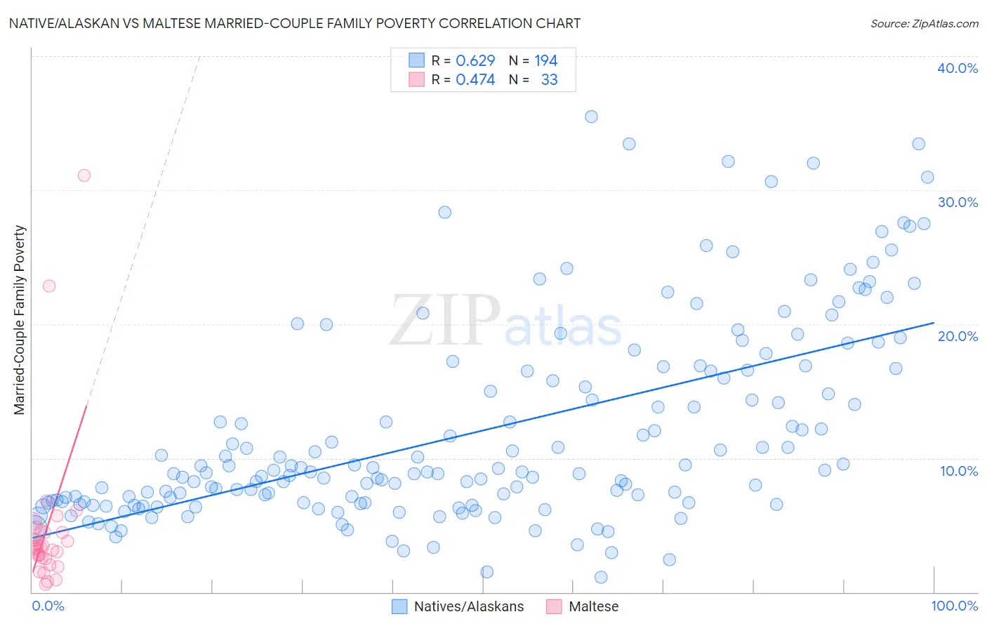 Native/Alaskan vs Maltese Married-Couple Family Poverty