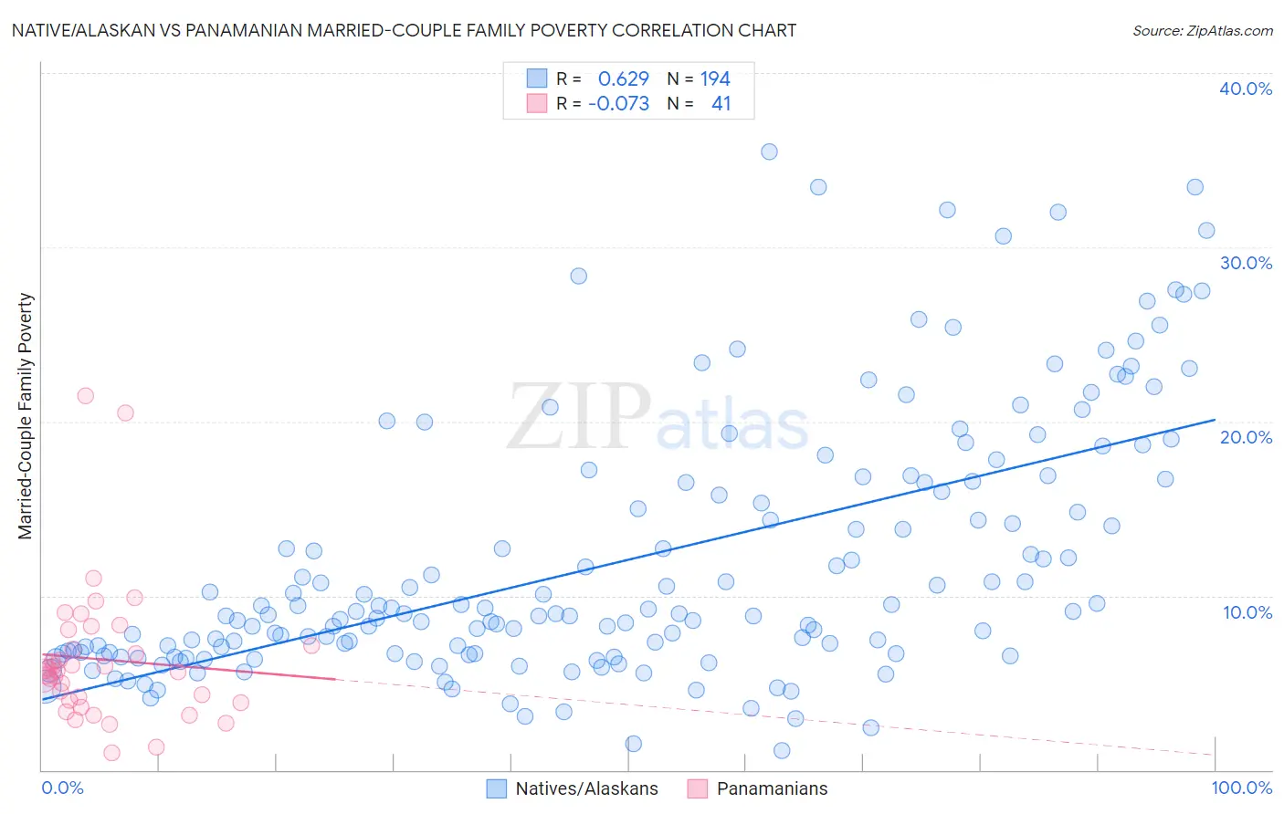 Native/Alaskan vs Panamanian Married-Couple Family Poverty