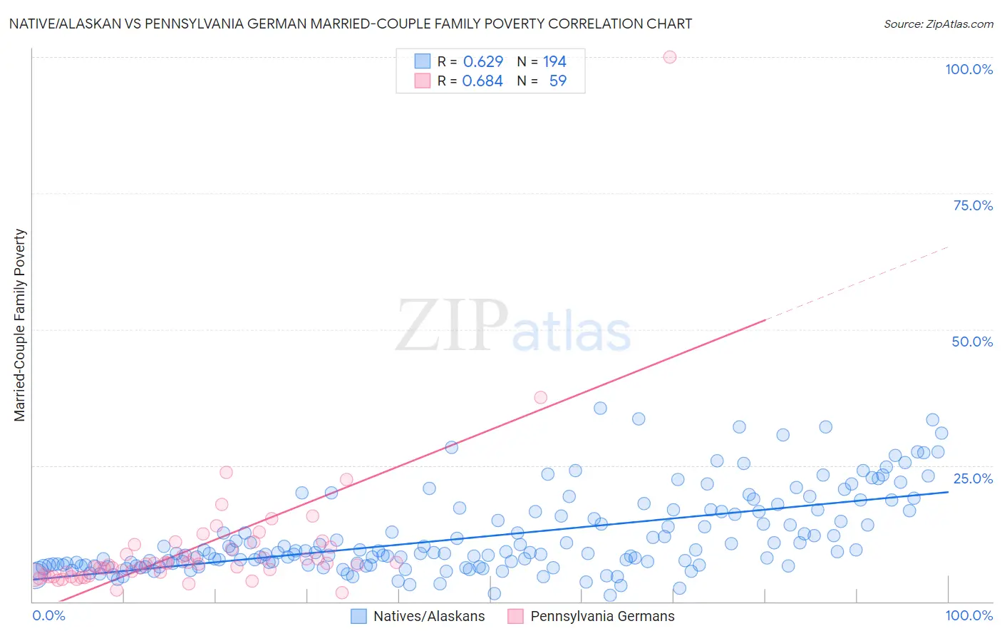 Native/Alaskan vs Pennsylvania German Married-Couple Family Poverty