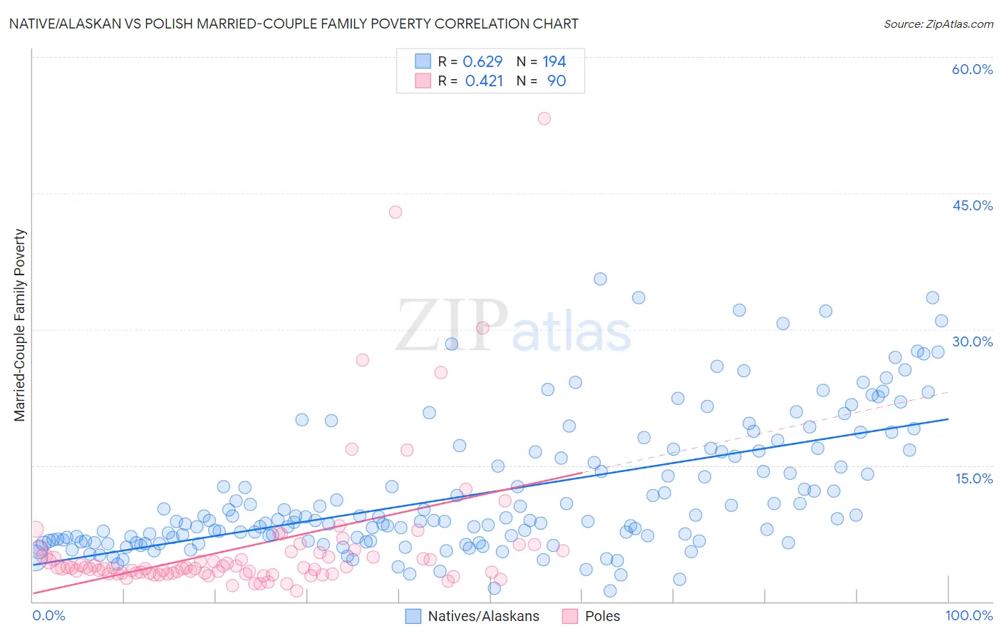 Native/Alaskan vs Polish Married-Couple Family Poverty