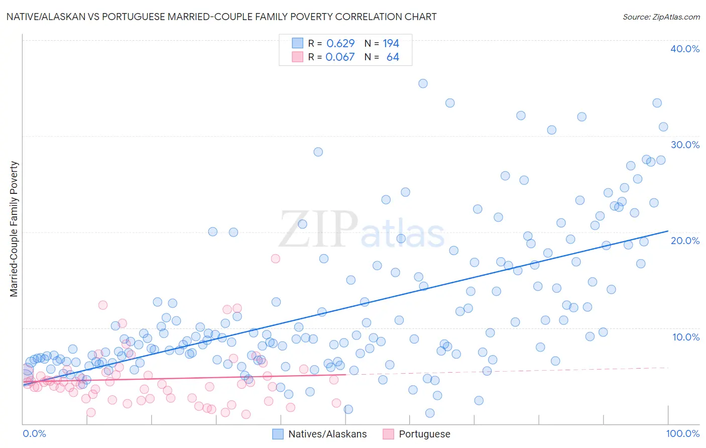 Native/Alaskan vs Portuguese Married-Couple Family Poverty