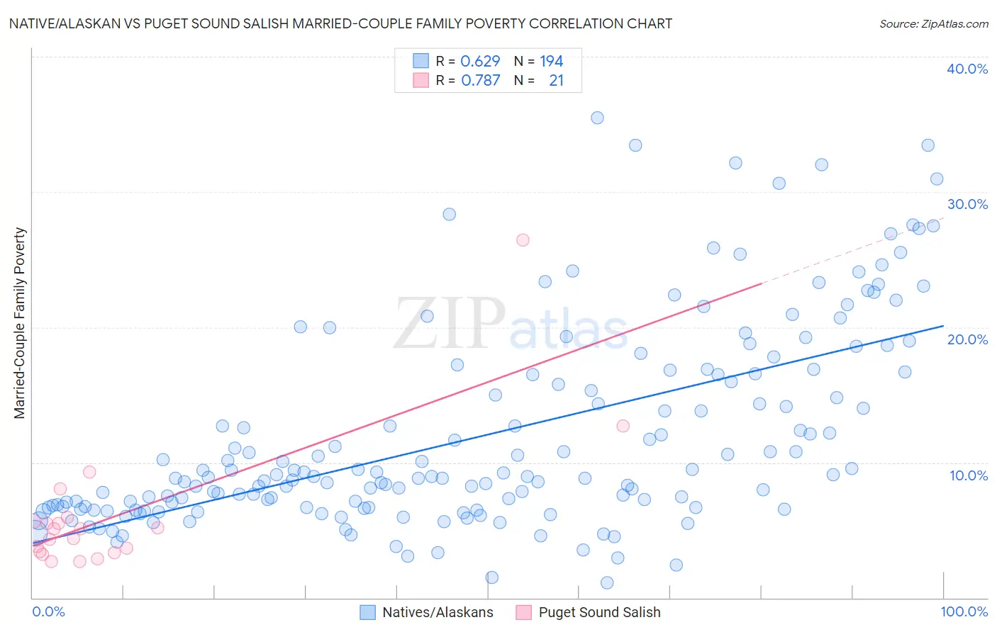 Native/Alaskan vs Puget Sound Salish Married-Couple Family Poverty