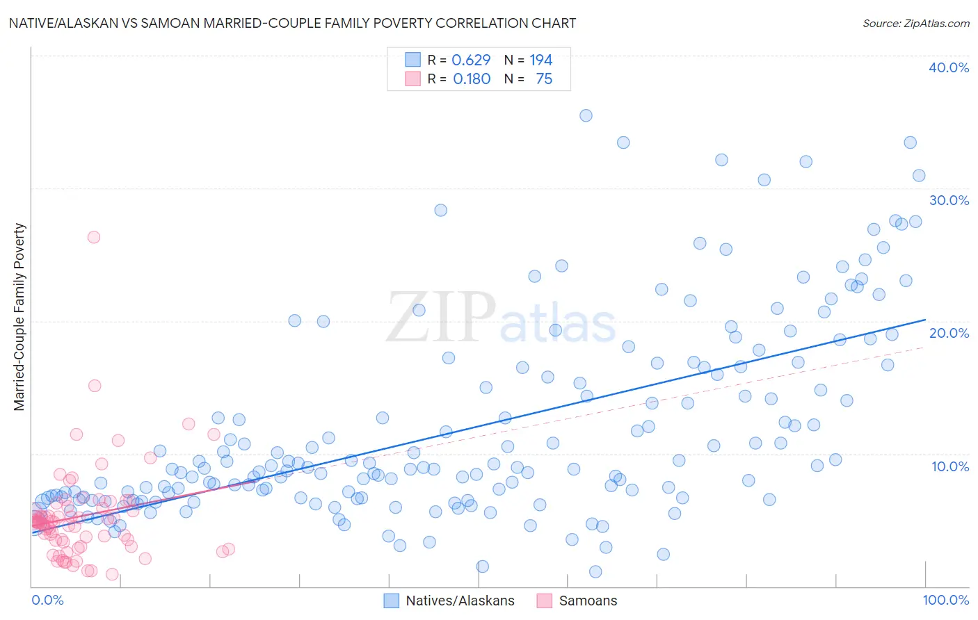 Native/Alaskan vs Samoan Married-Couple Family Poverty