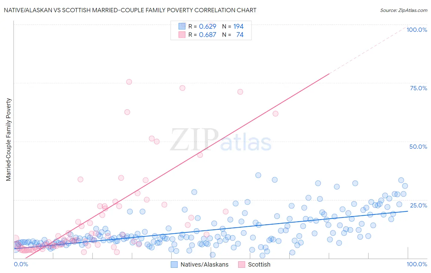 Native/Alaskan vs Scottish Married-Couple Family Poverty