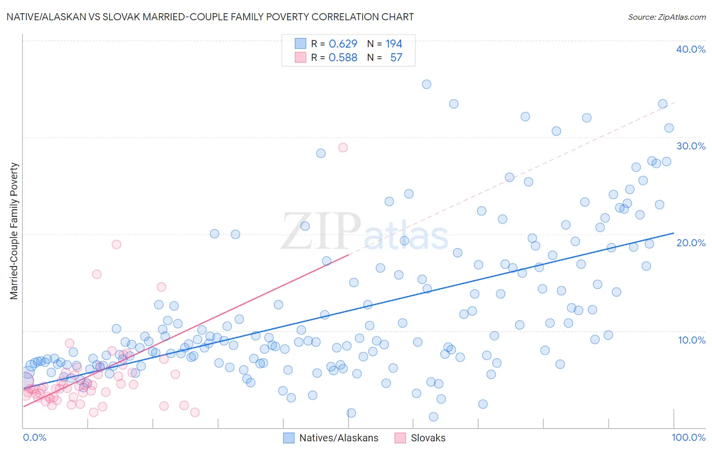 Native/Alaskan vs Slovak Married-Couple Family Poverty