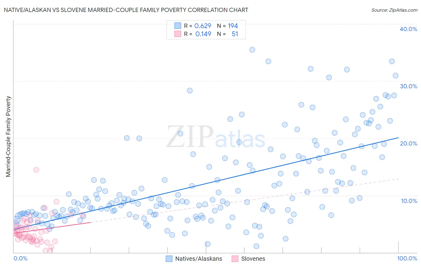 Native/Alaskan vs Slovene Married-Couple Family Poverty